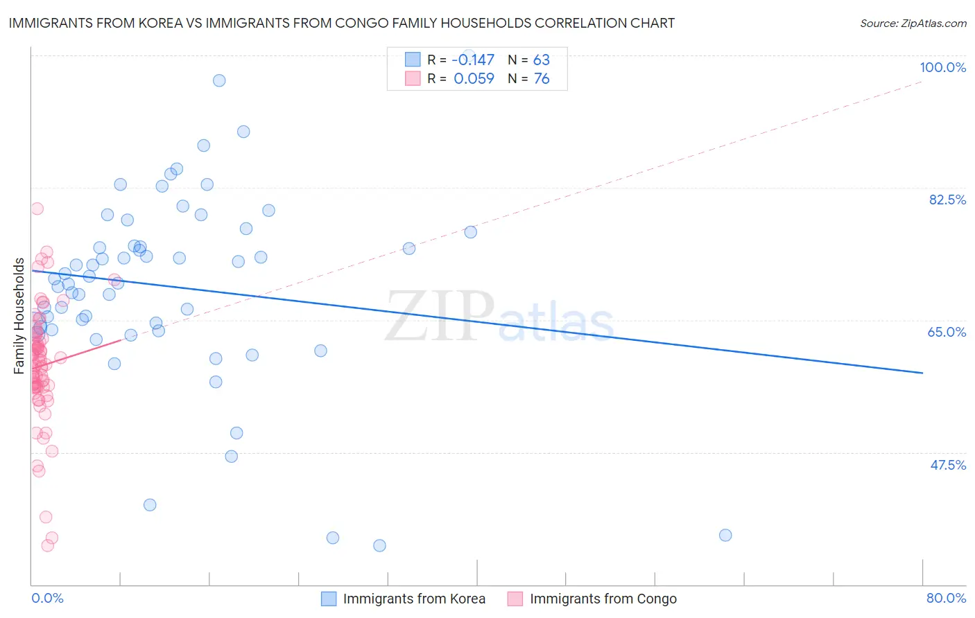 Immigrants from Korea vs Immigrants from Congo Family Households