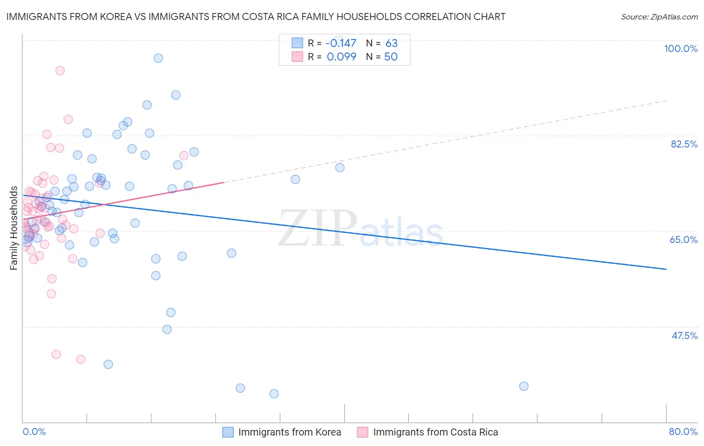 Immigrants from Korea vs Immigrants from Costa Rica Family Households