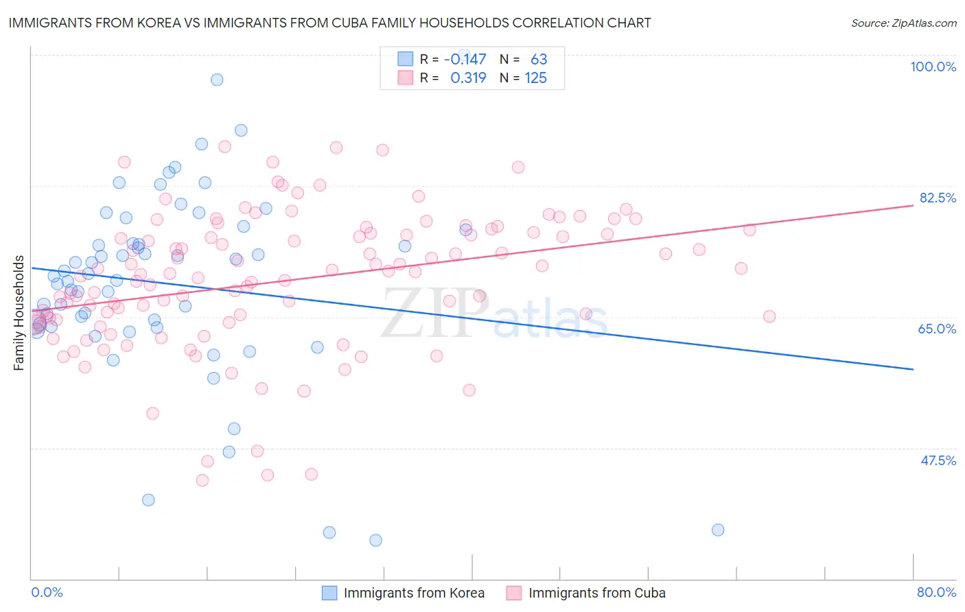 Immigrants from Korea vs Immigrants from Cuba Family Households