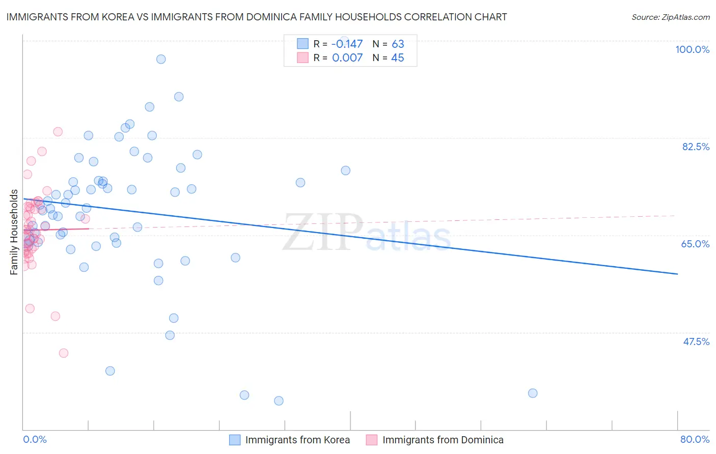 Immigrants from Korea vs Immigrants from Dominica Family Households
