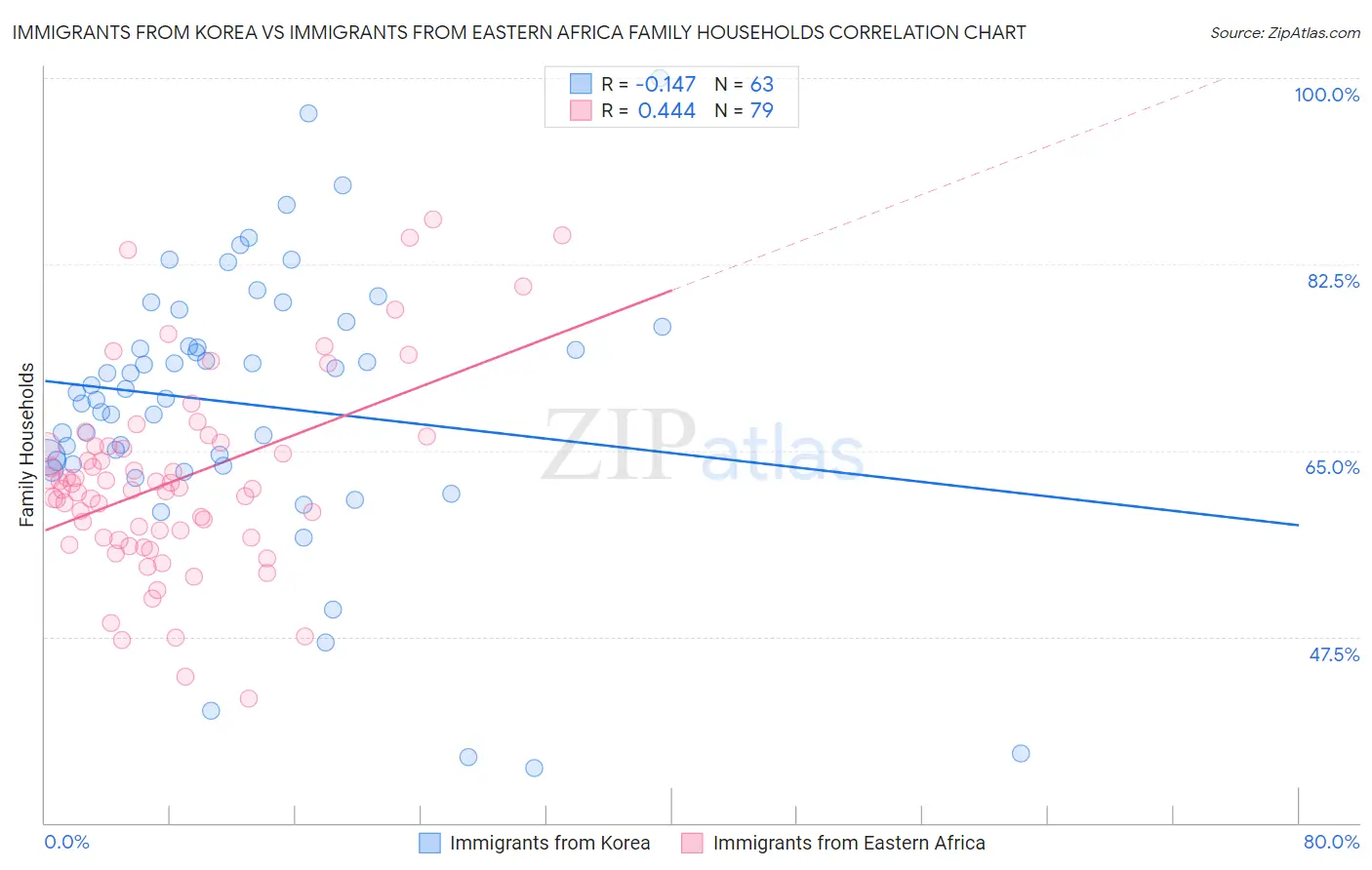 Immigrants from Korea vs Immigrants from Eastern Africa Family Households