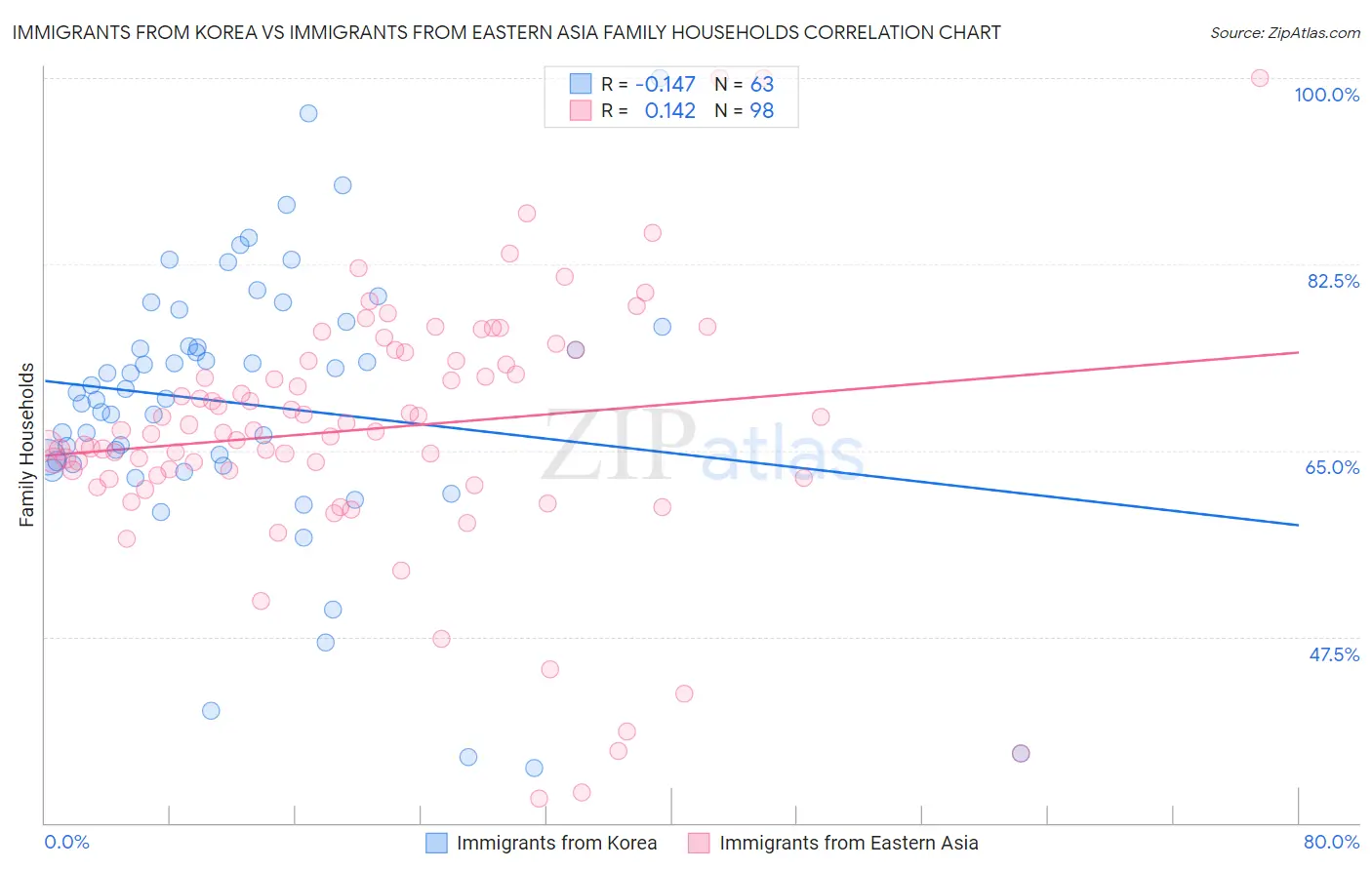 Immigrants from Korea vs Immigrants from Eastern Asia Family Households