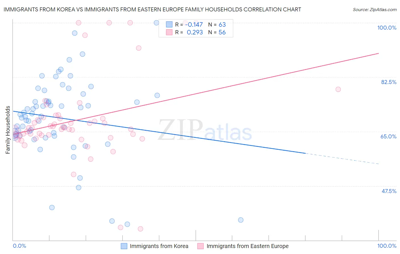 Immigrants from Korea vs Immigrants from Eastern Europe Family Households