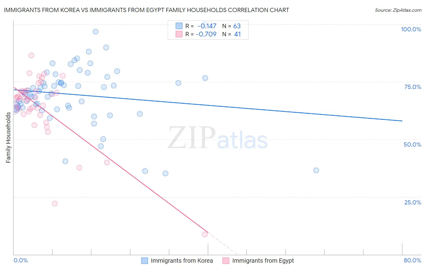 Immigrants from Korea vs Immigrants from Egypt Family Households