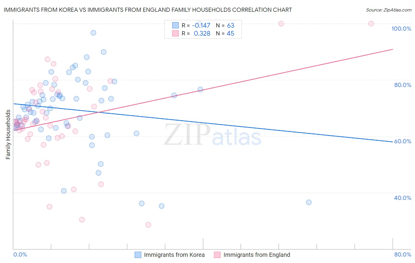 Immigrants from Korea vs Immigrants from England Family Households
