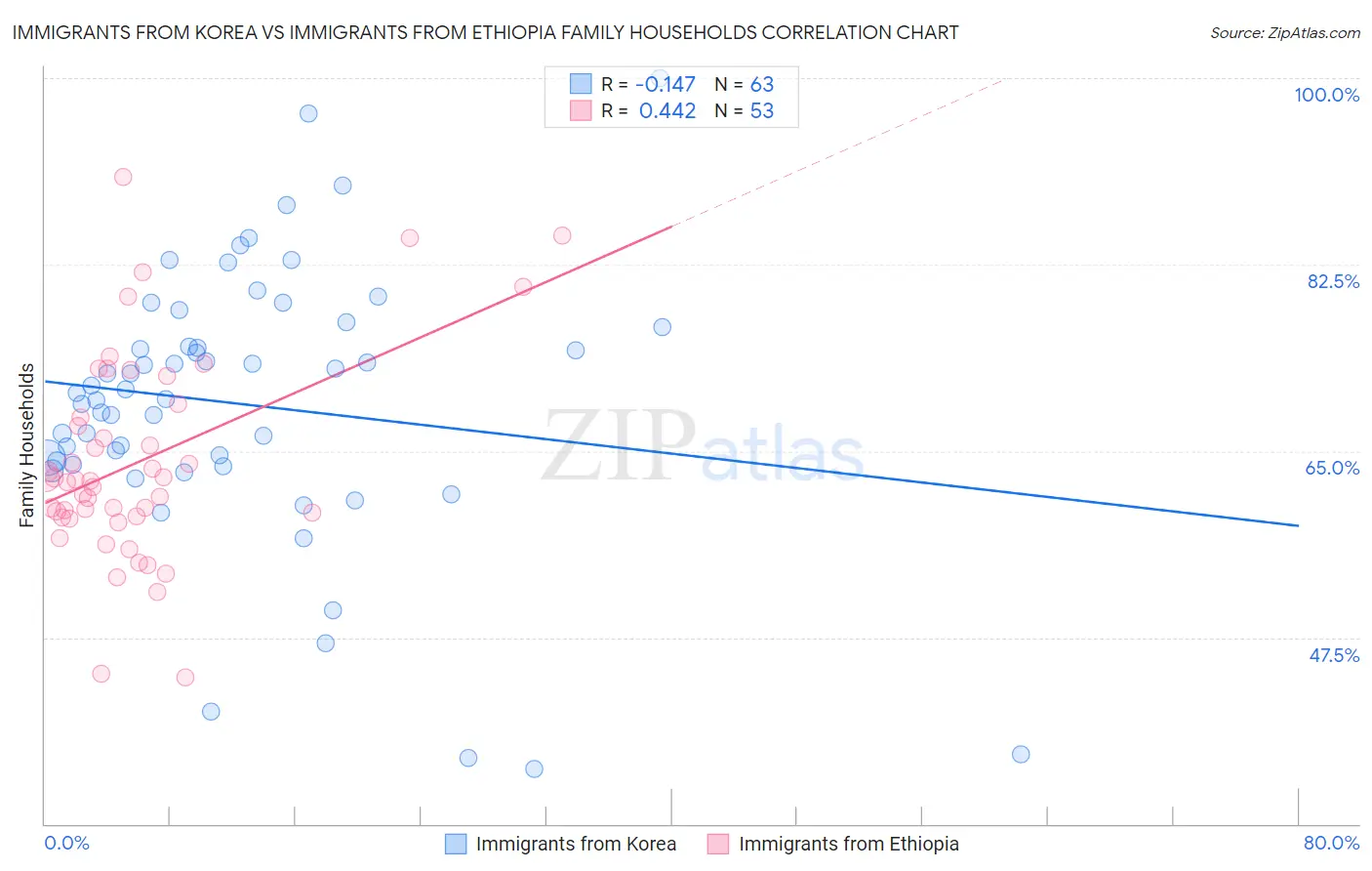 Immigrants from Korea vs Immigrants from Ethiopia Family Households