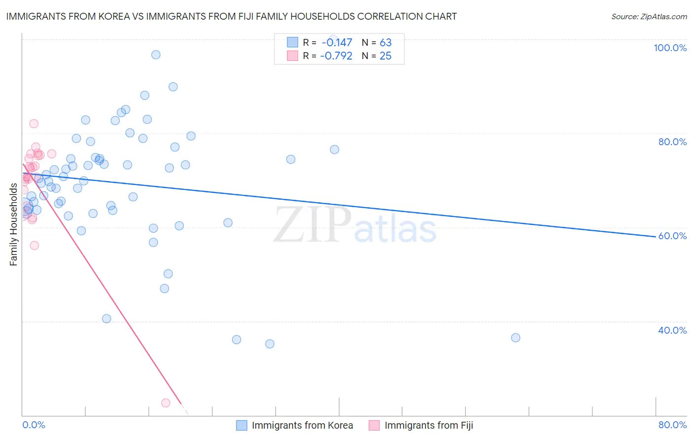 Immigrants from Korea vs Immigrants from Fiji Family Households