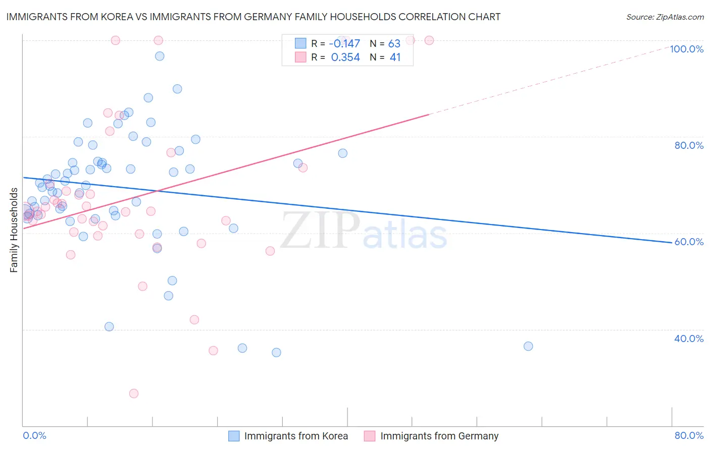 Immigrants from Korea vs Immigrants from Germany Family Households