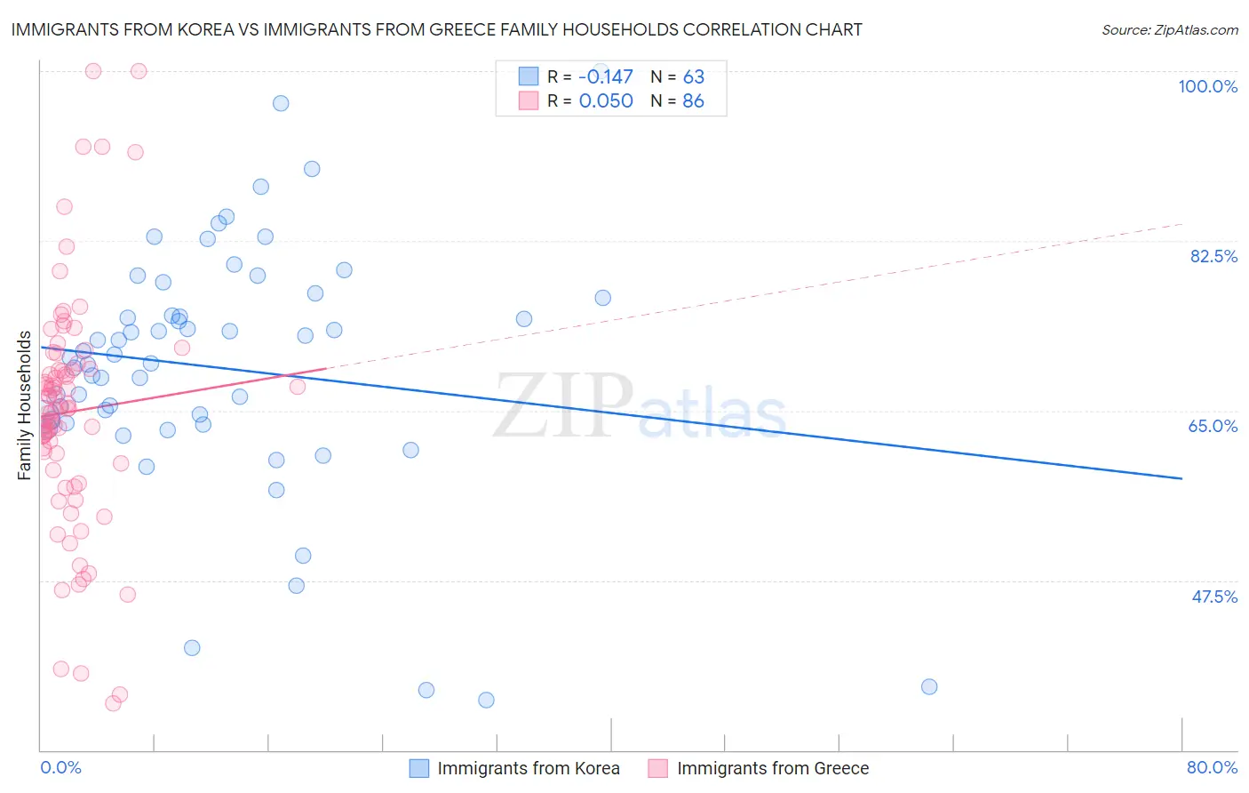 Immigrants from Korea vs Immigrants from Greece Family Households