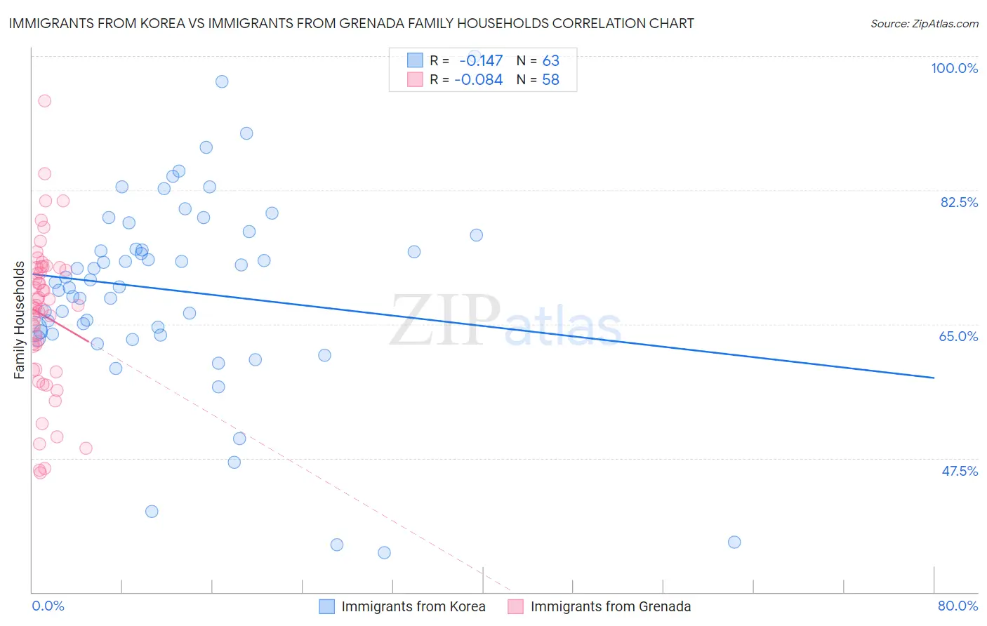 Immigrants from Korea vs Immigrants from Grenada Family Households