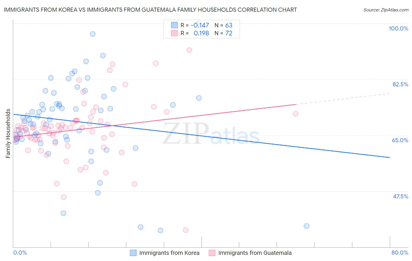 Immigrants from Korea vs Immigrants from Guatemala Family Households