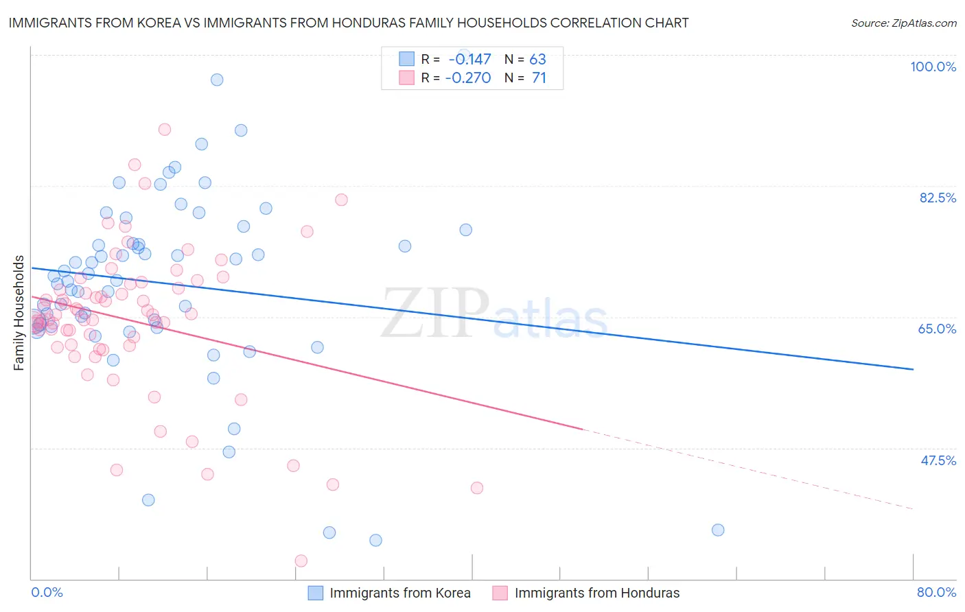 Immigrants from Korea vs Immigrants from Honduras Family Households