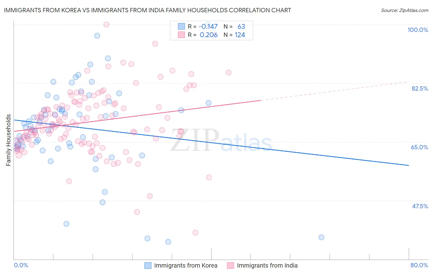 Immigrants from Korea vs Immigrants from India Family Households