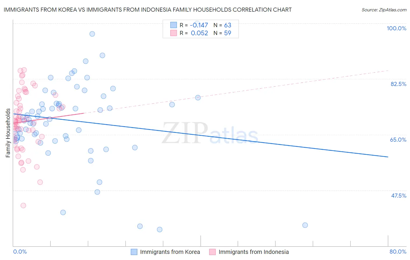 Immigrants from Korea vs Immigrants from Indonesia Family Households