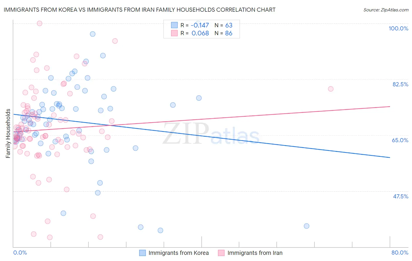 Immigrants from Korea vs Immigrants from Iran Family Households