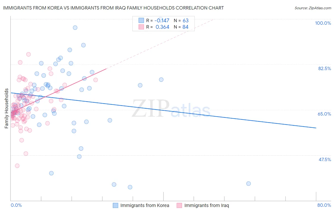 Immigrants from Korea vs Immigrants from Iraq Family Households