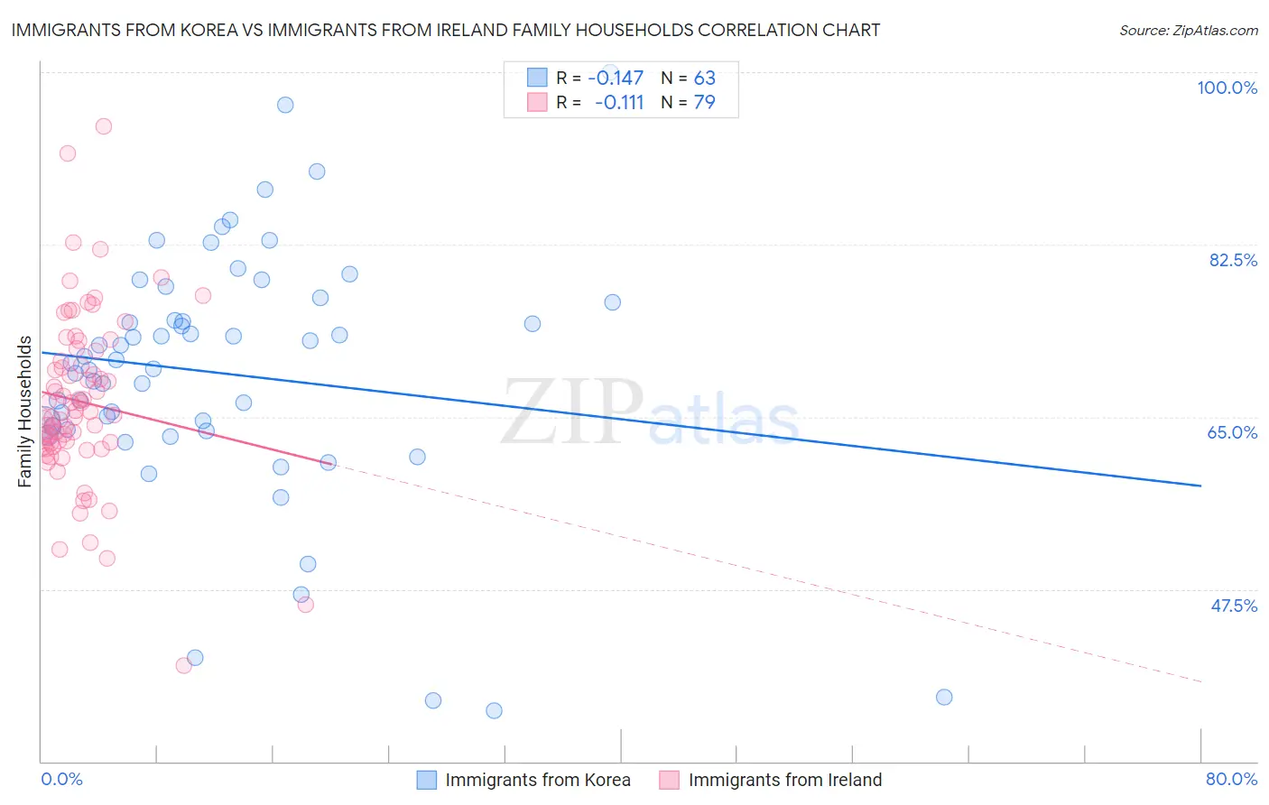 Immigrants from Korea vs Immigrants from Ireland Family Households