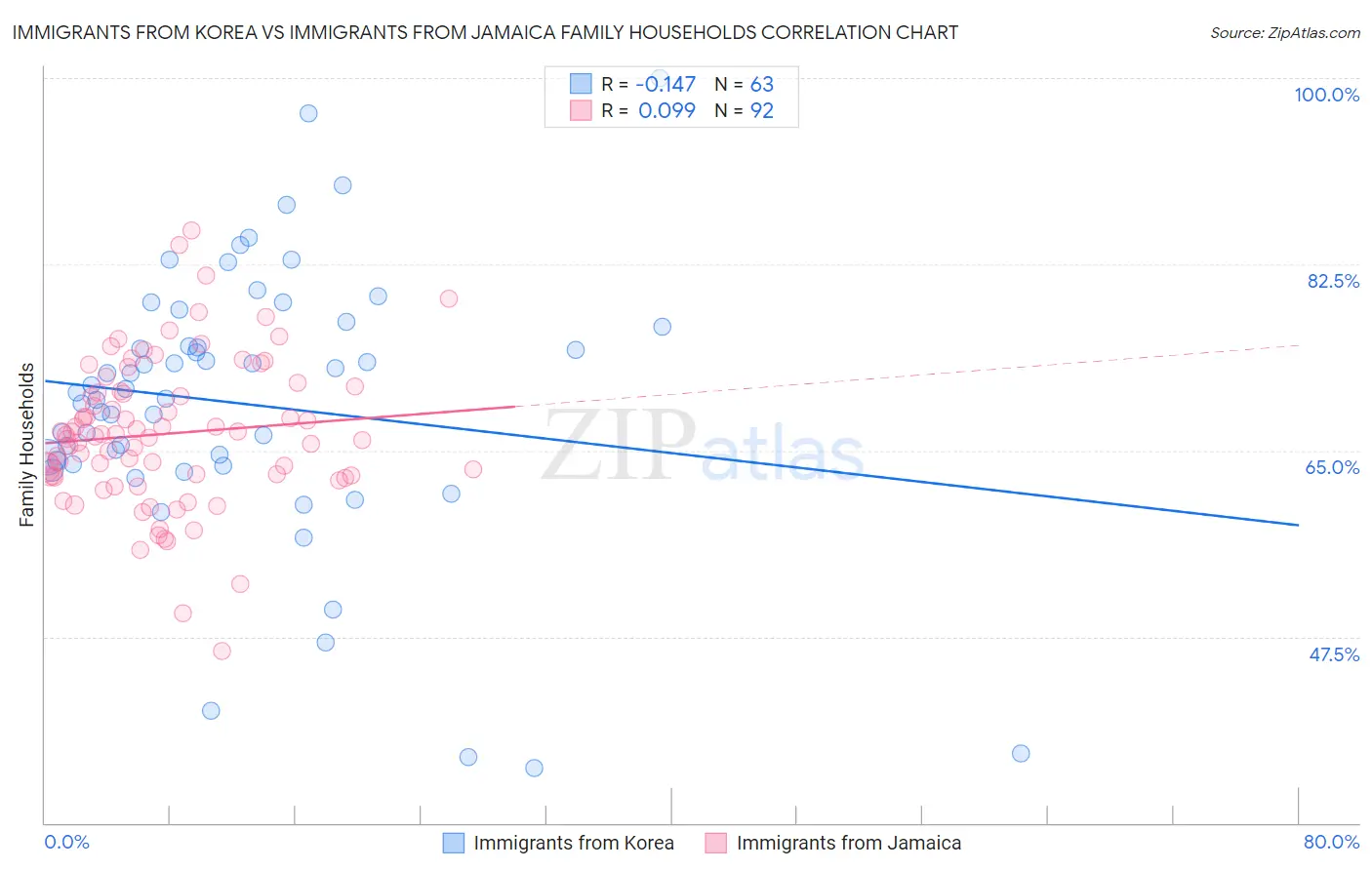 Immigrants from Korea vs Immigrants from Jamaica Family Households
