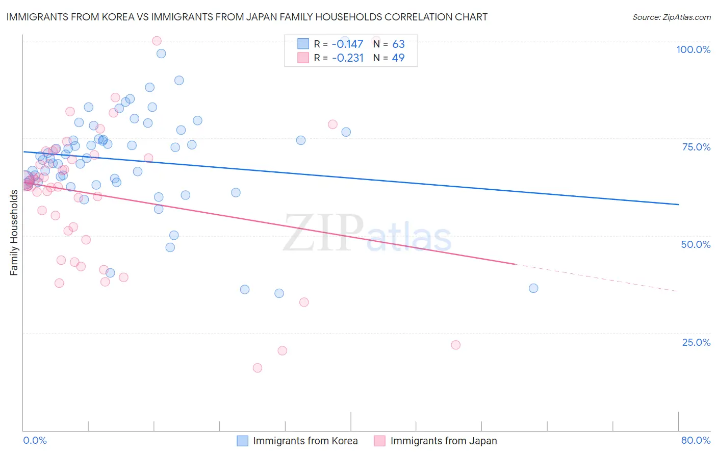 Immigrants from Korea vs Immigrants from Japan Family Households
