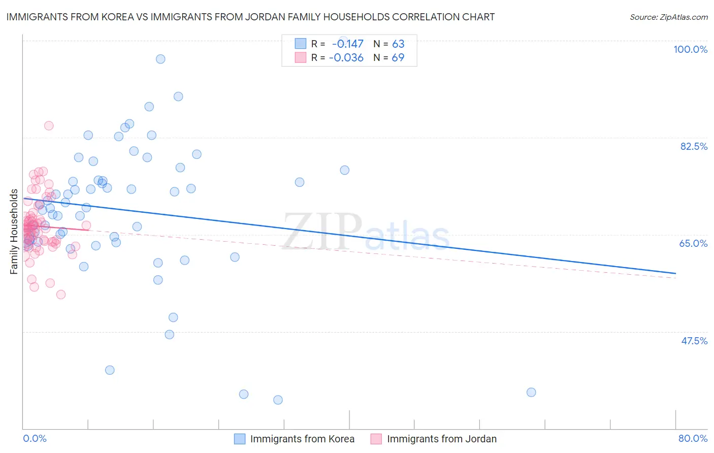 Immigrants from Korea vs Immigrants from Jordan Family Households