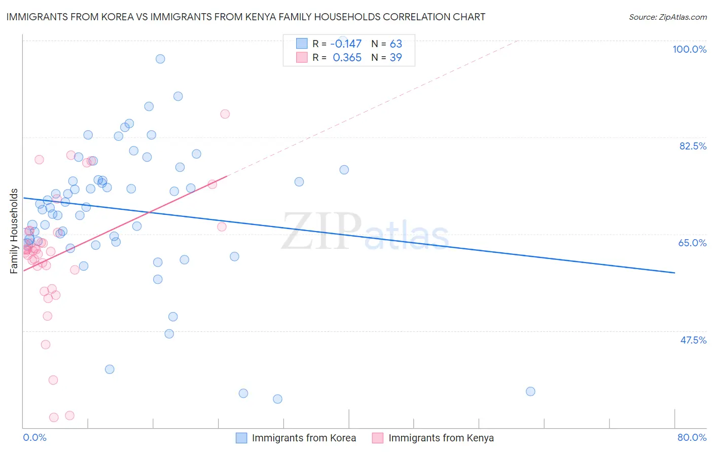 Immigrants from Korea vs Immigrants from Kenya Family Households