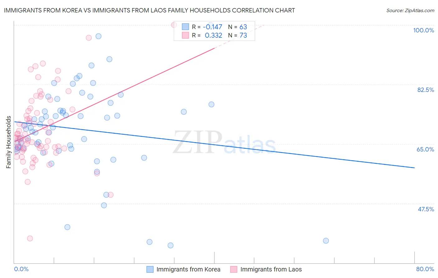 Immigrants from Korea vs Immigrants from Laos Family Households