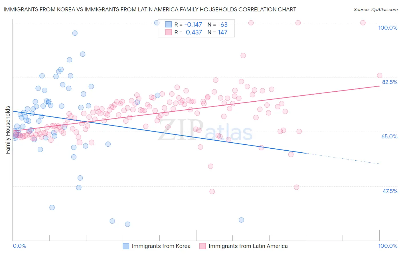 Immigrants from Korea vs Immigrants from Latin America Family Households
