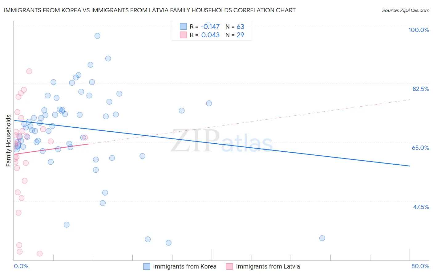 Immigrants from Korea vs Immigrants from Latvia Family Households