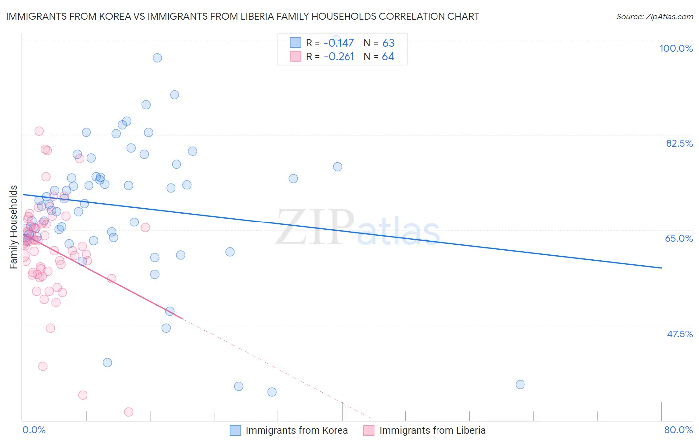 Immigrants from Korea vs Immigrants from Liberia Family Households