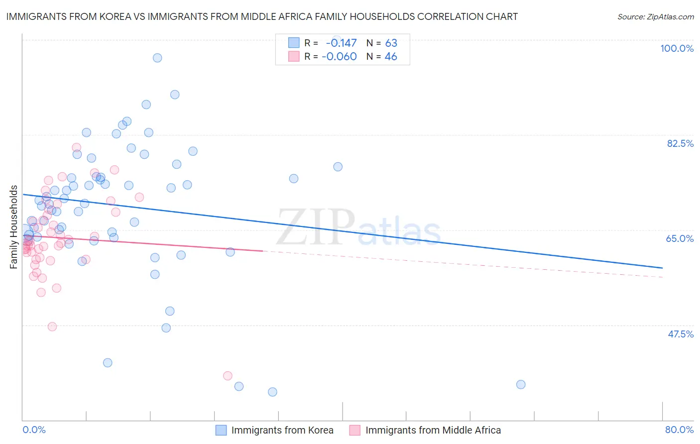 Immigrants from Korea vs Immigrants from Middle Africa Family Households