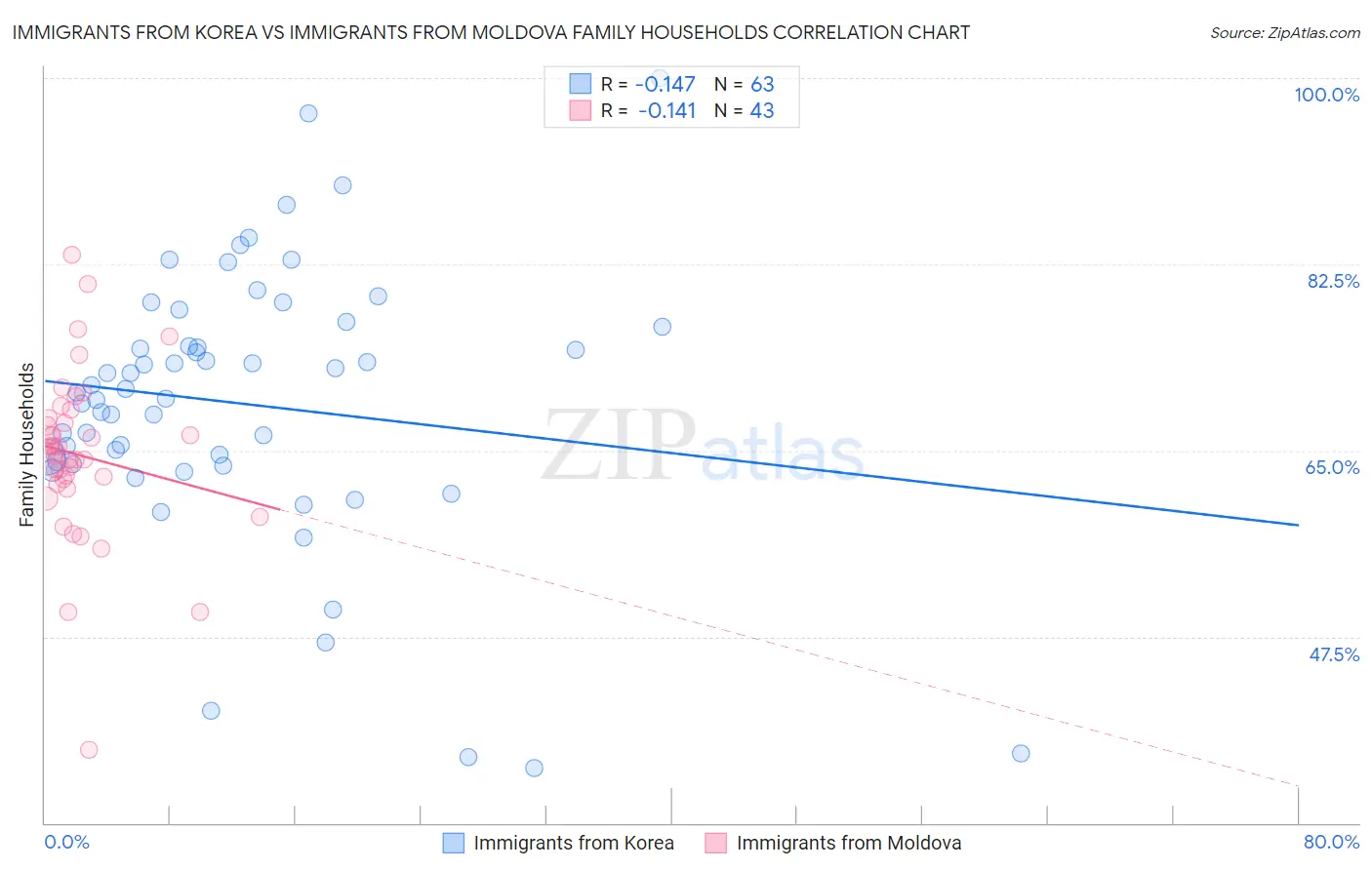 Immigrants from Korea vs Immigrants from Moldova Family Households
