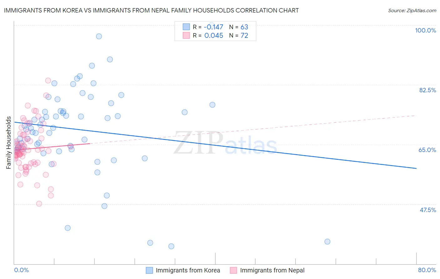 Immigrants from Korea vs Immigrants from Nepal Family Households