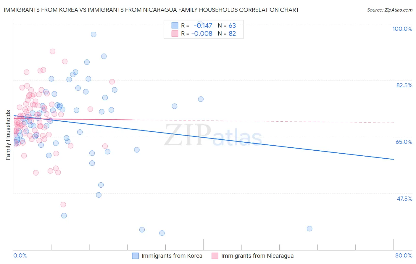 Immigrants from Korea vs Immigrants from Nicaragua Family Households