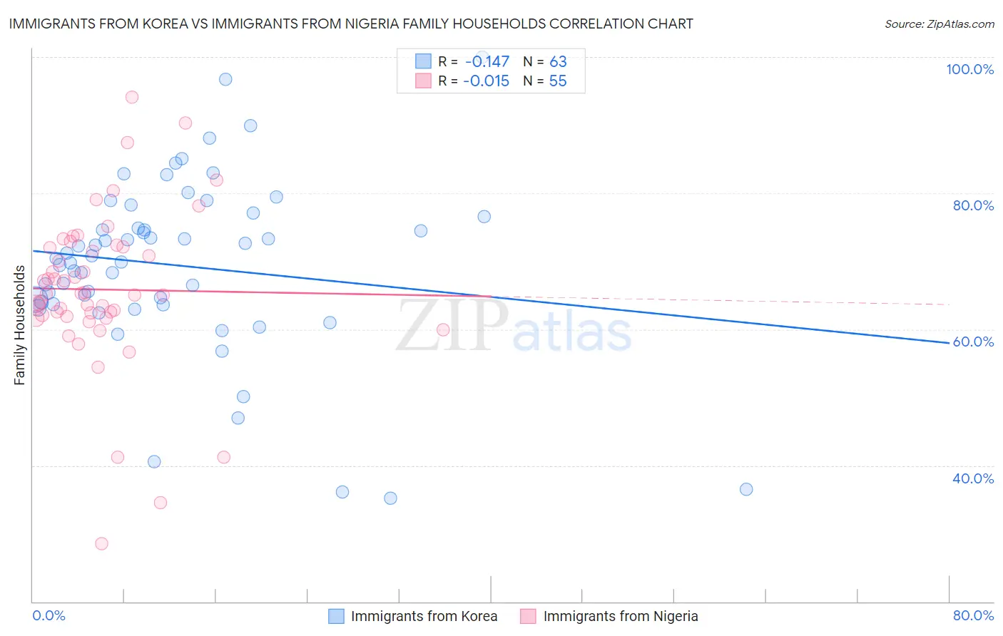 Immigrants from Korea vs Immigrants from Nigeria Family Households