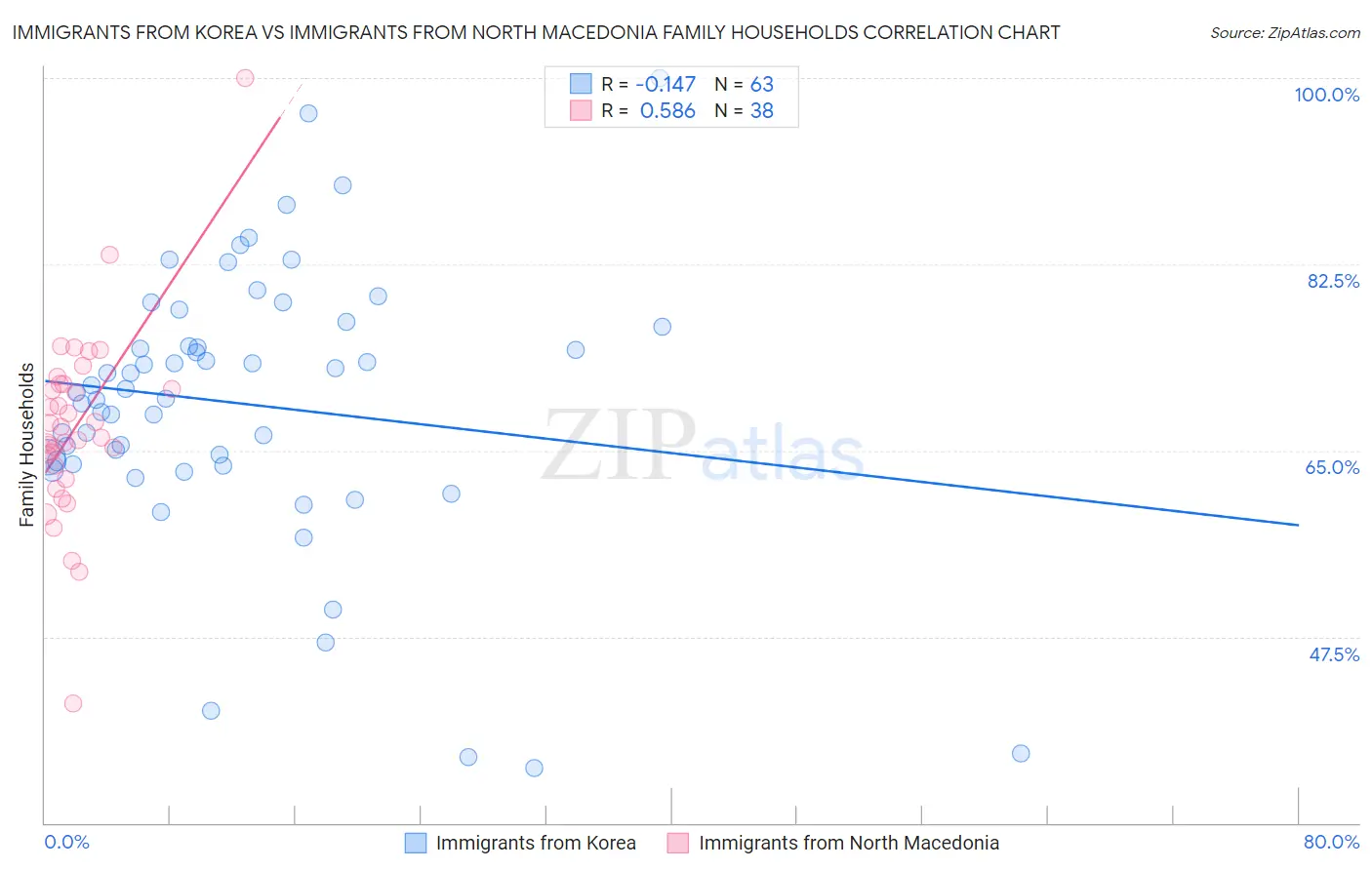 Immigrants from Korea vs Immigrants from North Macedonia Family Households