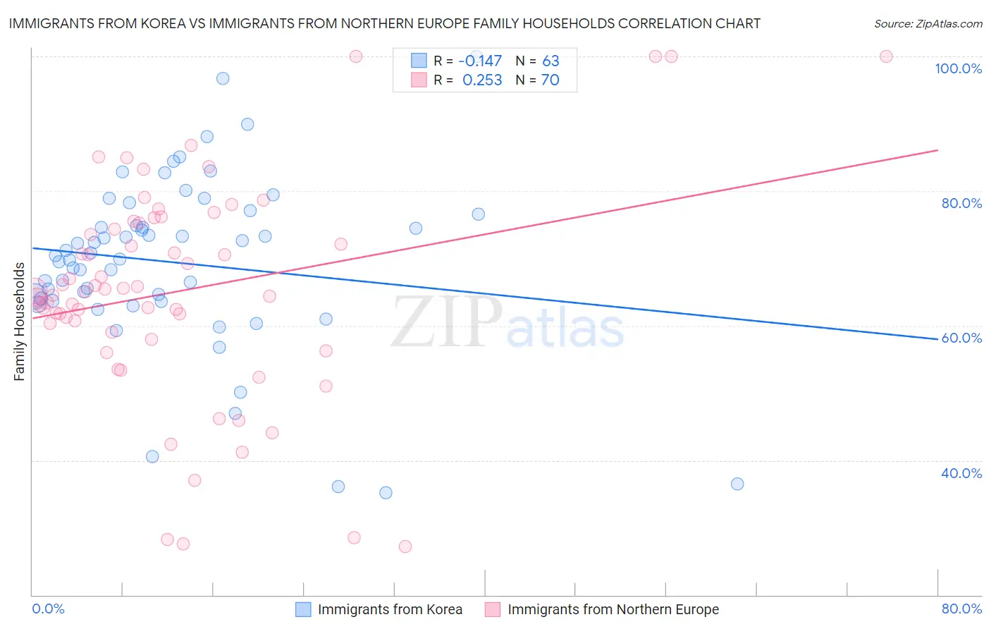 Immigrants from Korea vs Immigrants from Northern Europe Family Households