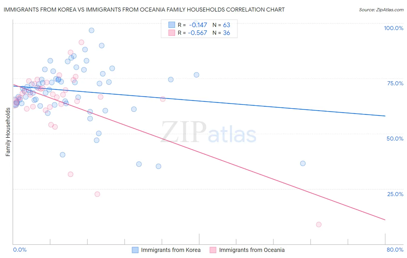 Immigrants from Korea vs Immigrants from Oceania Family Households