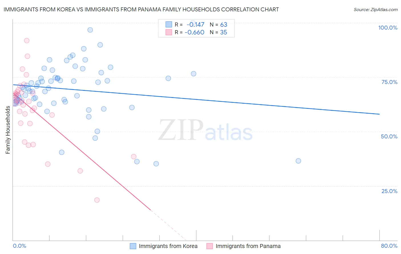 Immigrants from Korea vs Immigrants from Panama Family Households