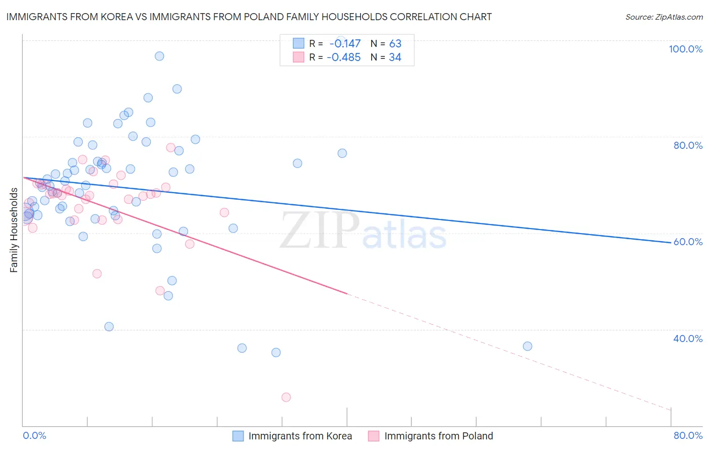Immigrants from Korea vs Immigrants from Poland Family Households
