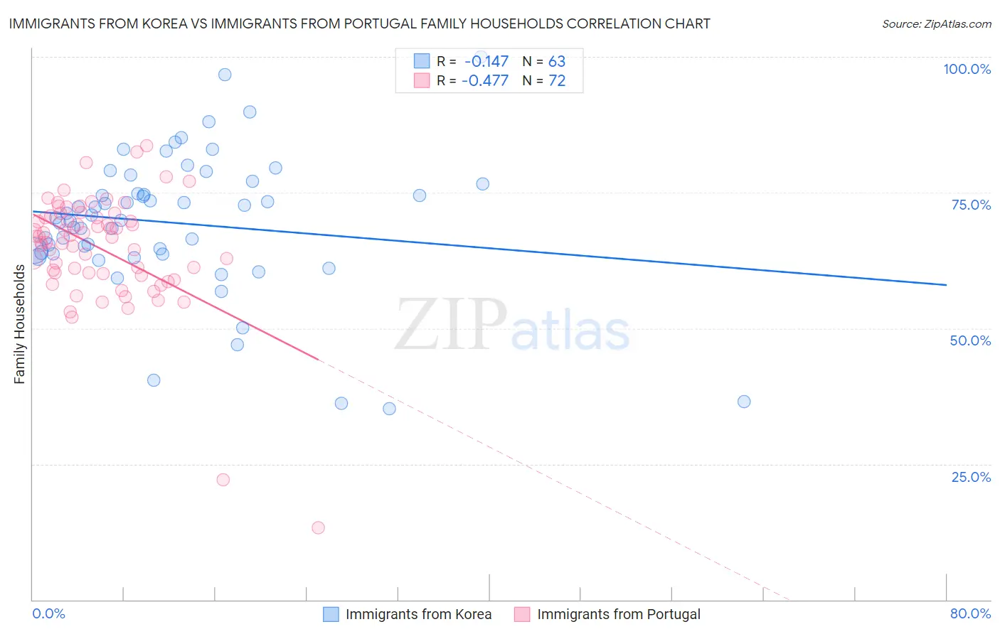 Immigrants from Korea vs Immigrants from Portugal Family Households