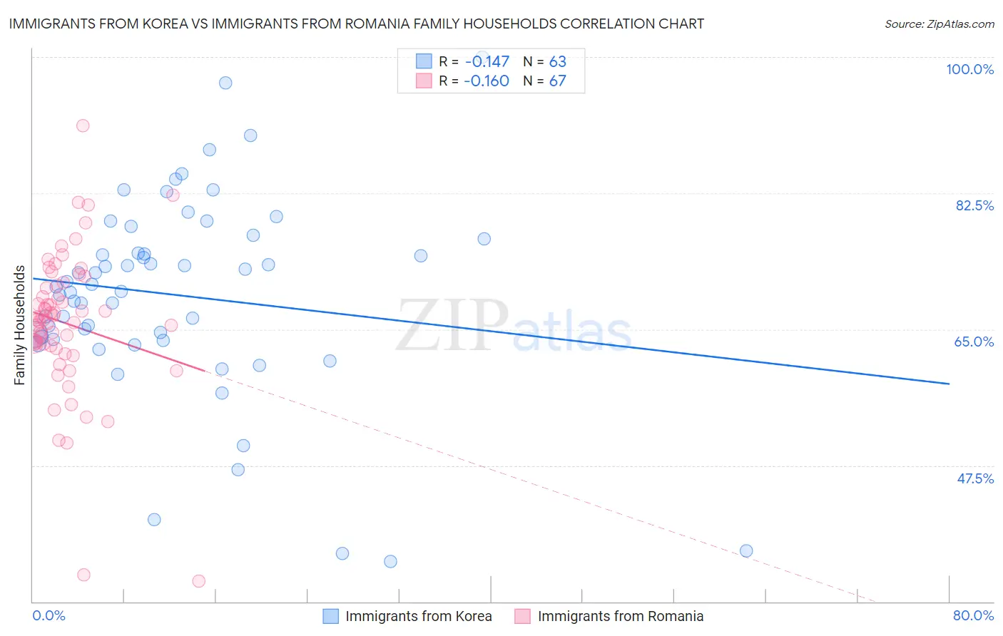 Immigrants from Korea vs Immigrants from Romania Family Households