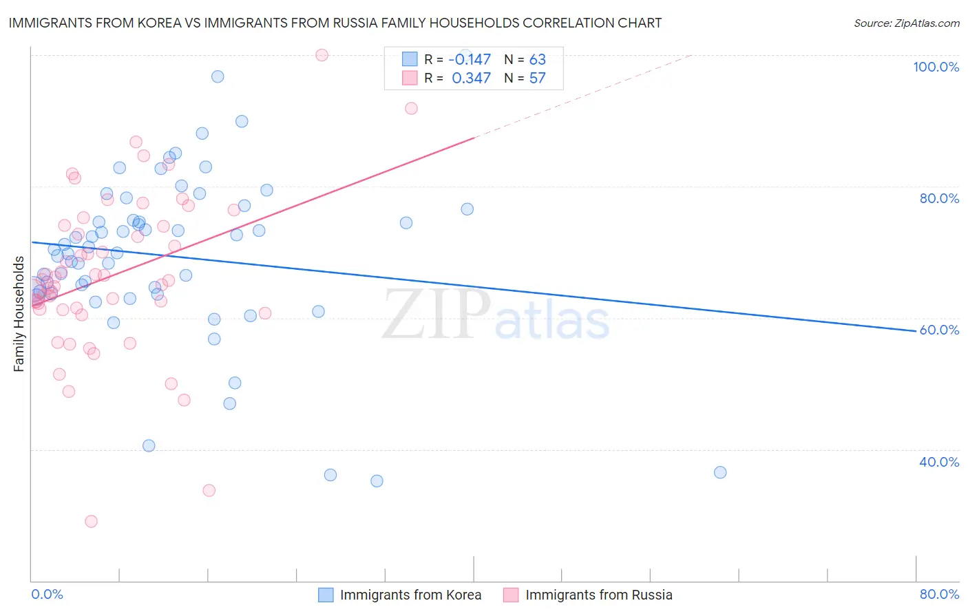 Immigrants from Korea vs Immigrants from Russia Family Households