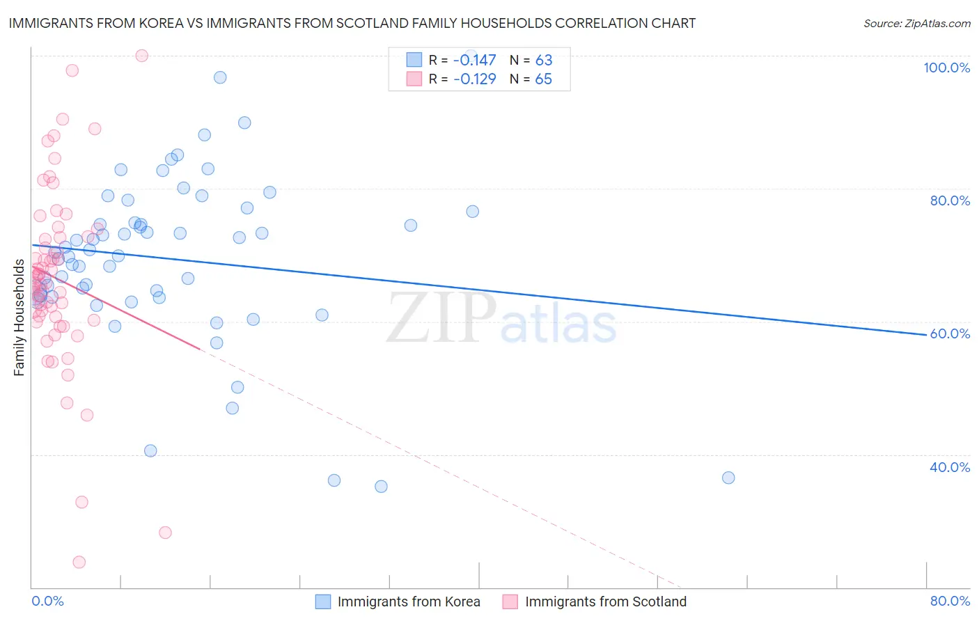 Immigrants from Korea vs Immigrants from Scotland Family Households