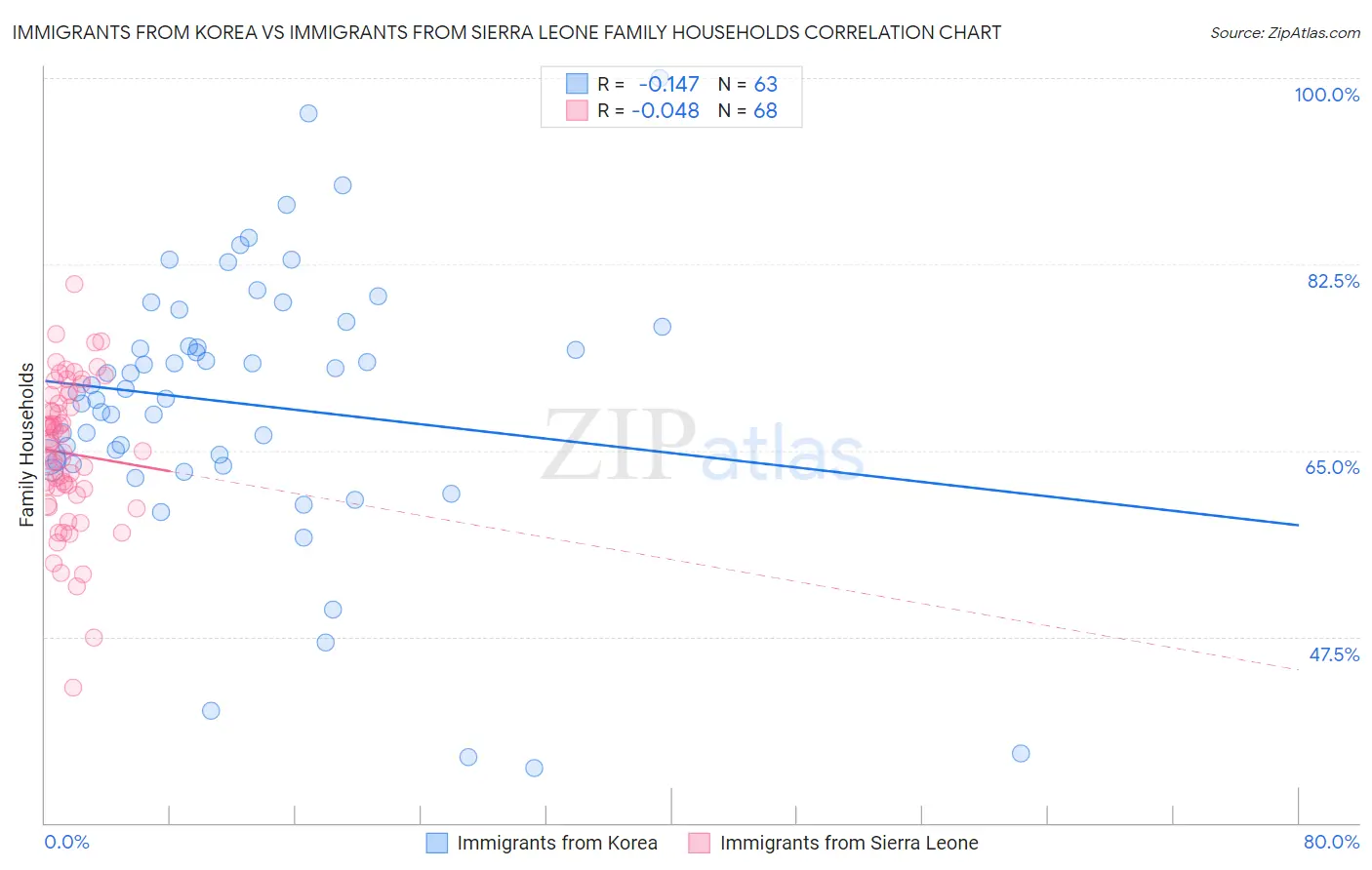 Immigrants from Korea vs Immigrants from Sierra Leone Family Households