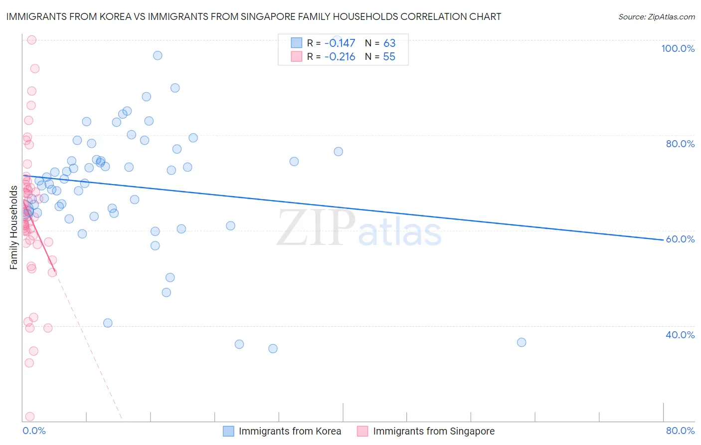 Immigrants from Korea vs Immigrants from Singapore Family Households