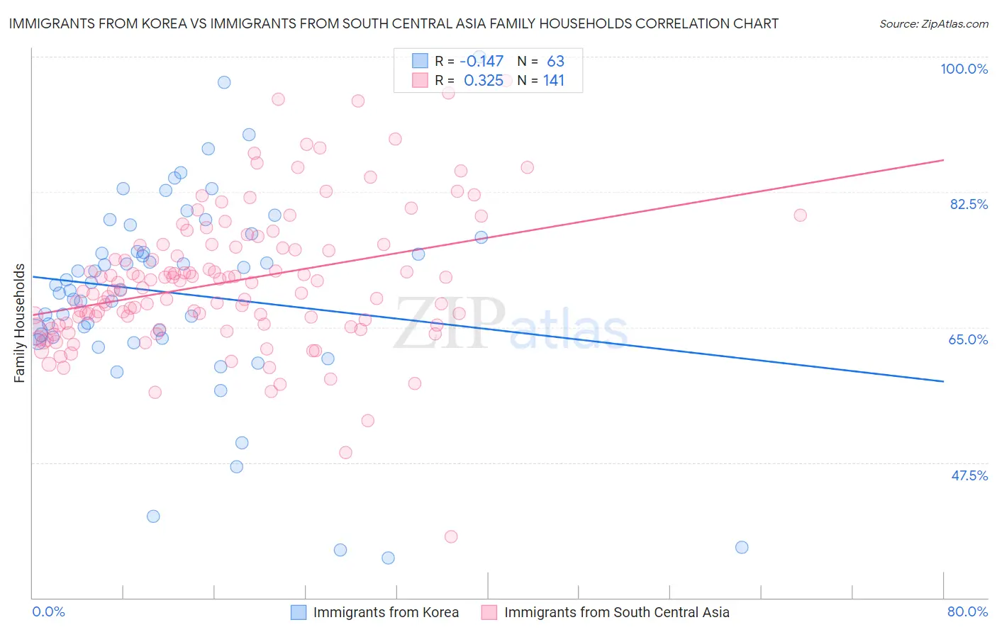 Immigrants from Korea vs Immigrants from South Central Asia Family Households
