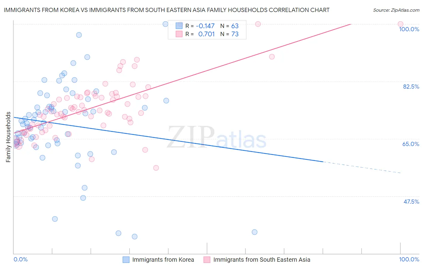 Immigrants from Korea vs Immigrants from South Eastern Asia Family Households