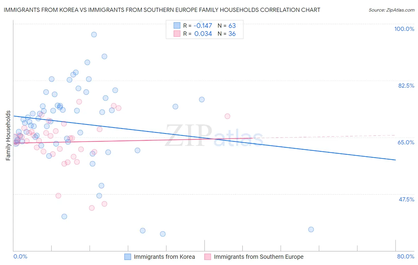 Immigrants from Korea vs Immigrants from Southern Europe Family Households