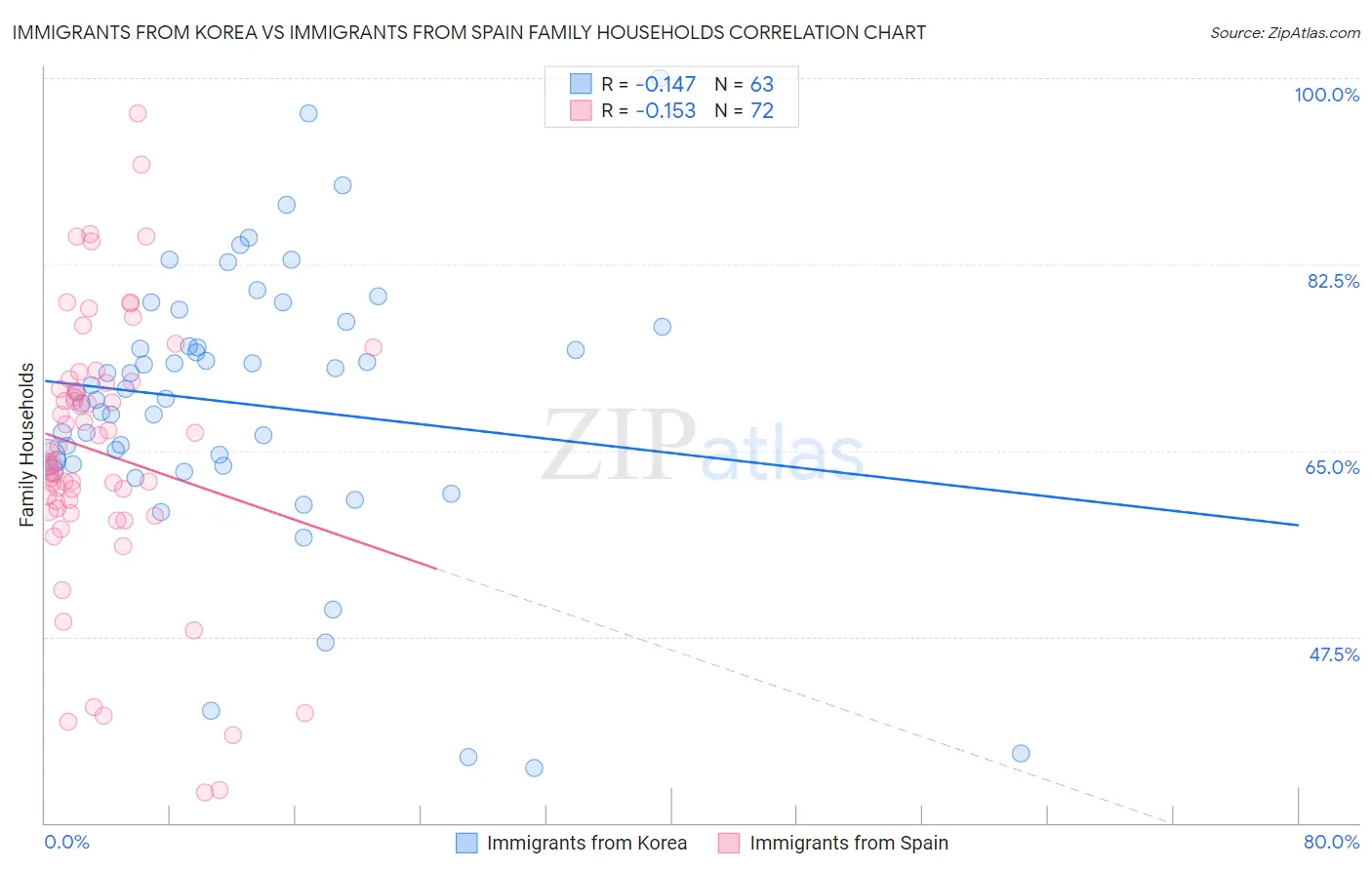 Immigrants from Korea vs Immigrants from Spain Family Households