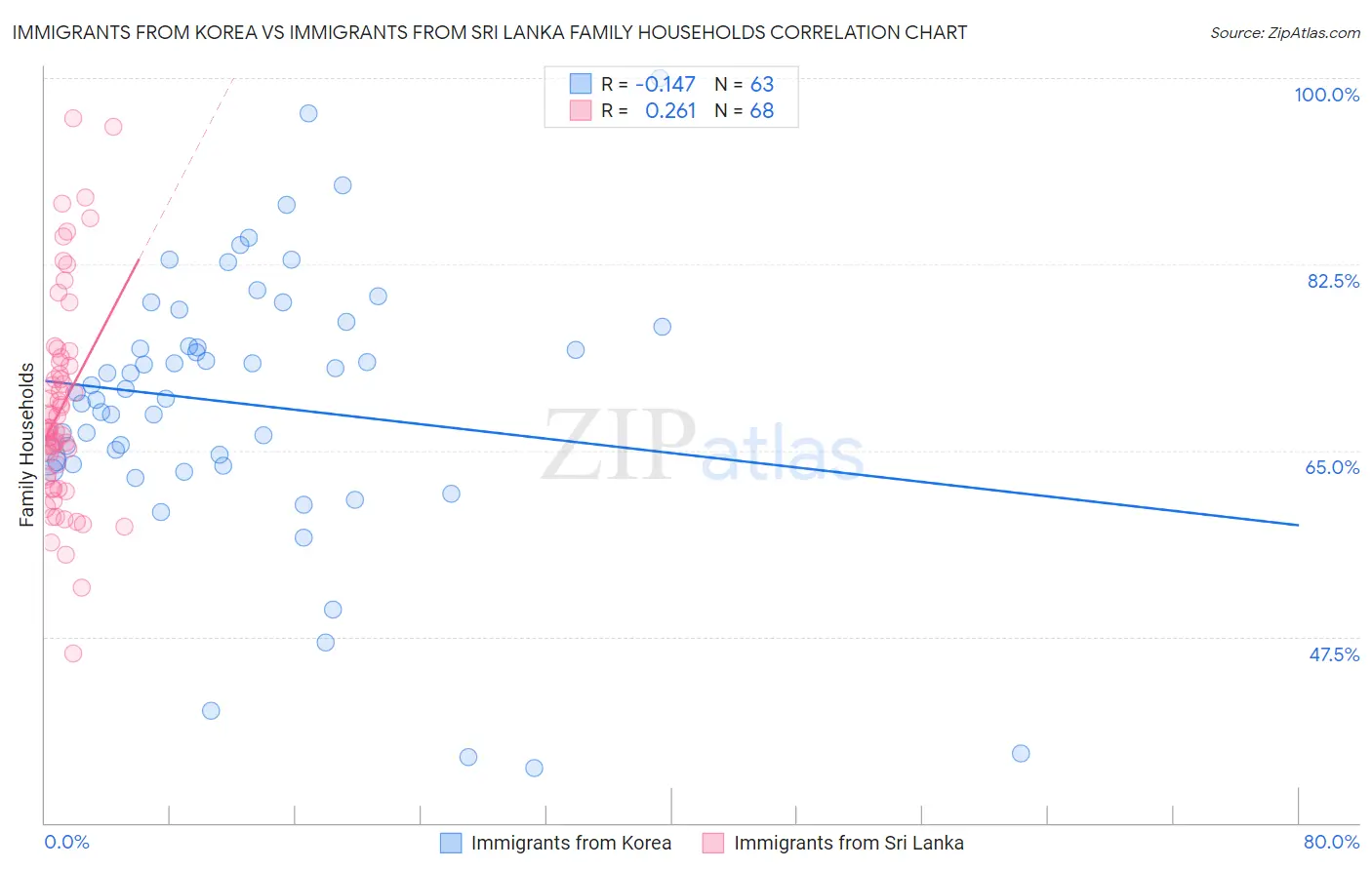 Immigrants from Korea vs Immigrants from Sri Lanka Family Households